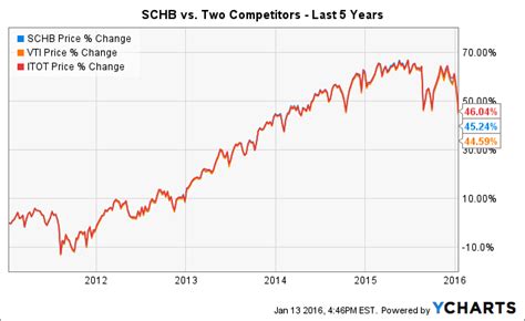 schb expense ratio|schb stock dividend.